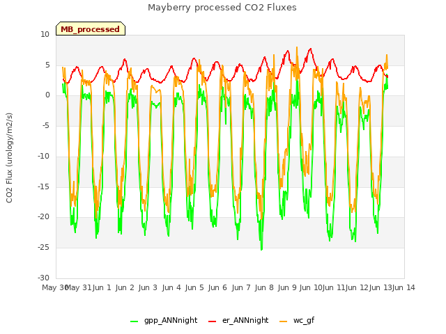 plot of Mayberry processed CO2 Fluxes