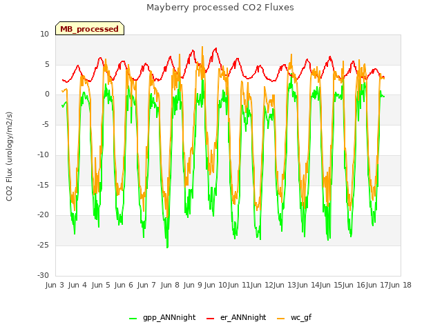 plot of Mayberry processed CO2 Fluxes