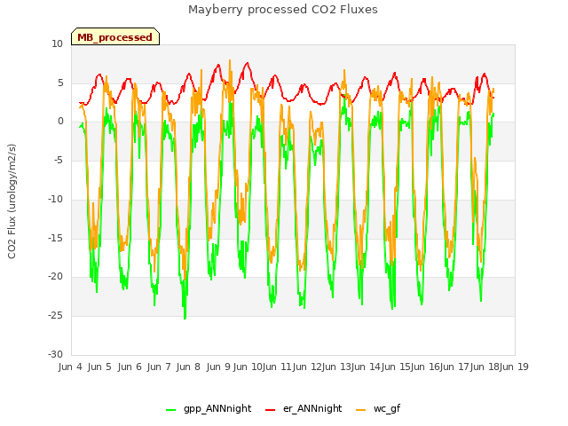 plot of Mayberry processed CO2 Fluxes