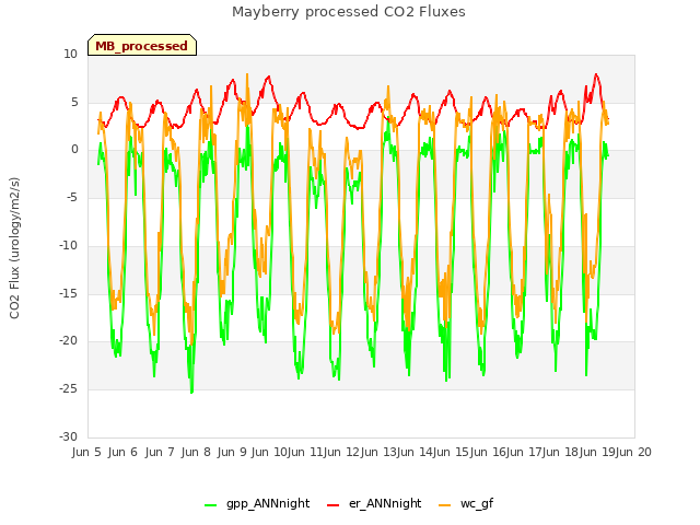 plot of Mayberry processed CO2 Fluxes