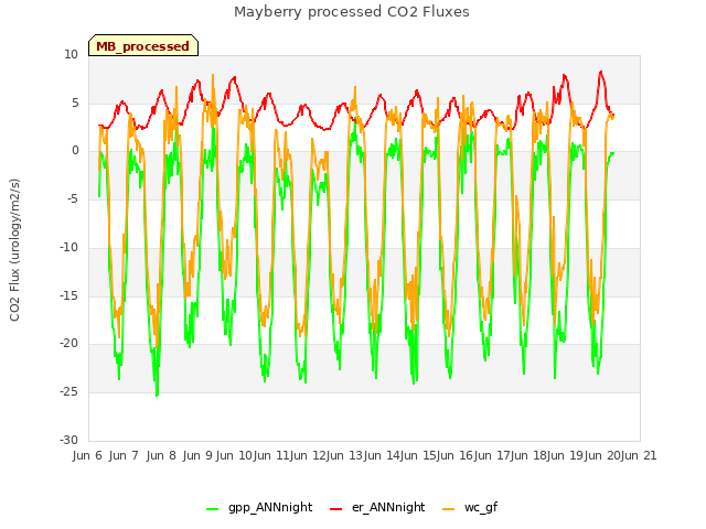 plot of Mayberry processed CO2 Fluxes