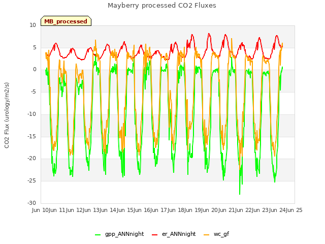 plot of Mayberry processed CO2 Fluxes