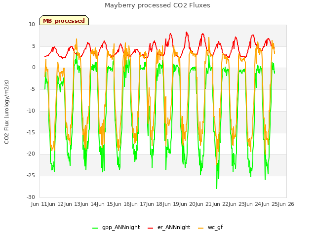 plot of Mayberry processed CO2 Fluxes