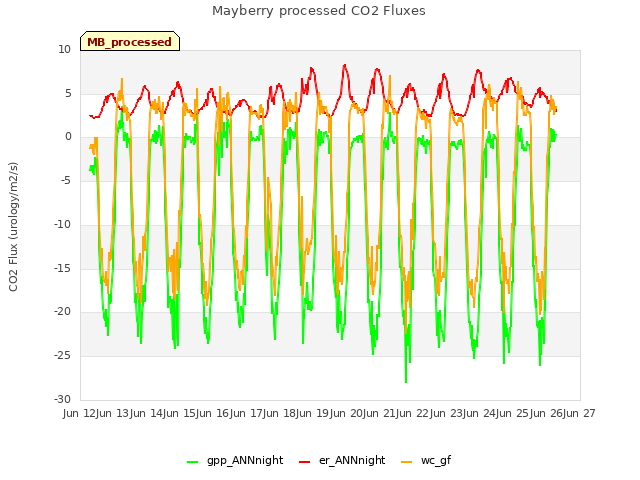 plot of Mayberry processed CO2 Fluxes