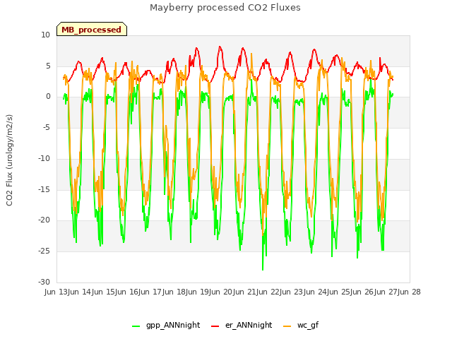 plot of Mayberry processed CO2 Fluxes