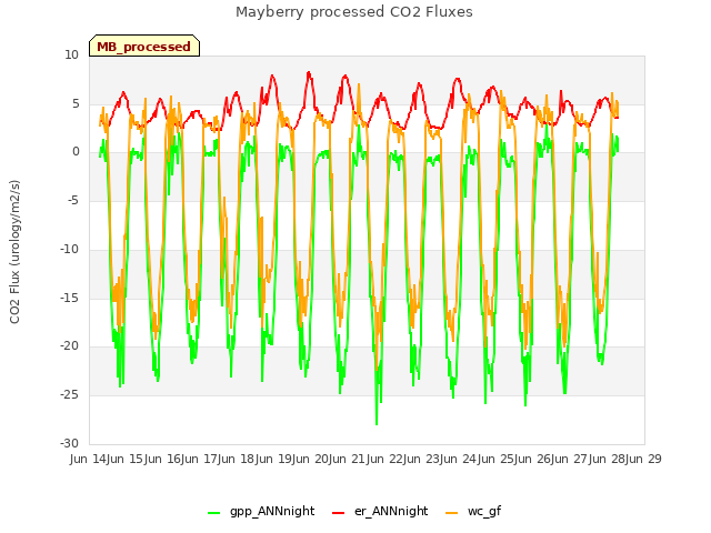 plot of Mayberry processed CO2 Fluxes