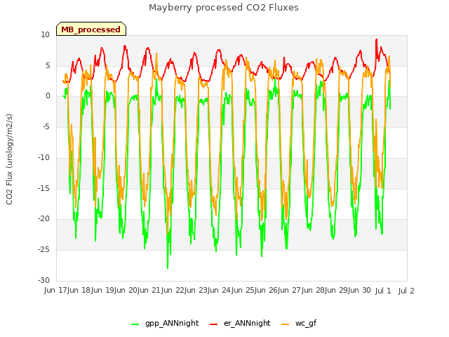 plot of Mayberry processed CO2 Fluxes