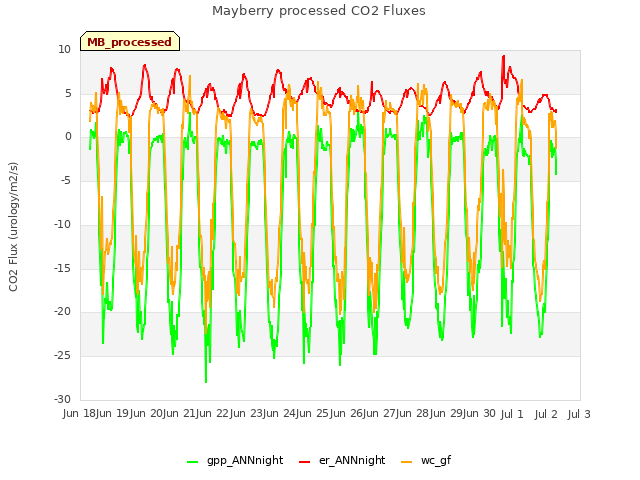 plot of Mayberry processed CO2 Fluxes