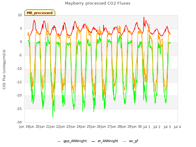 plot of Mayberry processed CO2 Fluxes