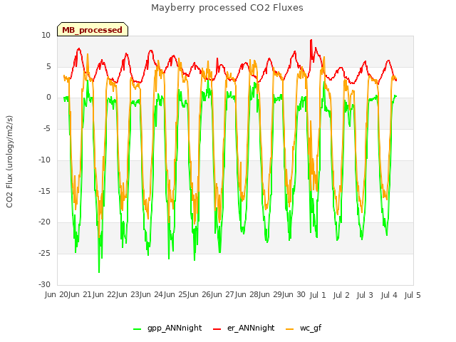 plot of Mayberry processed CO2 Fluxes