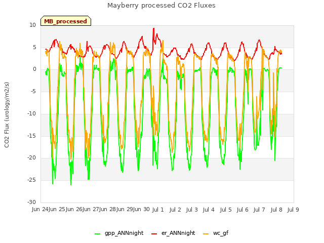 plot of Mayberry processed CO2 Fluxes