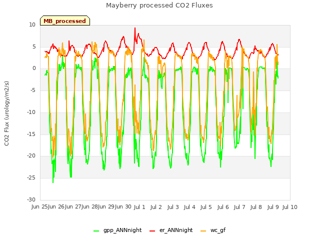 plot of Mayberry processed CO2 Fluxes