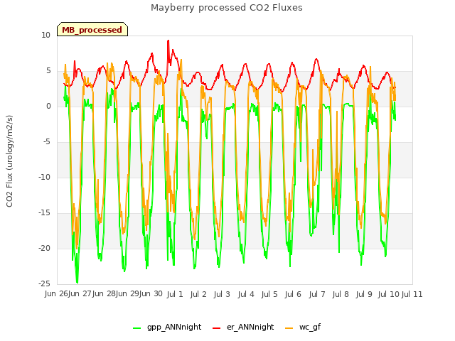 plot of Mayberry processed CO2 Fluxes