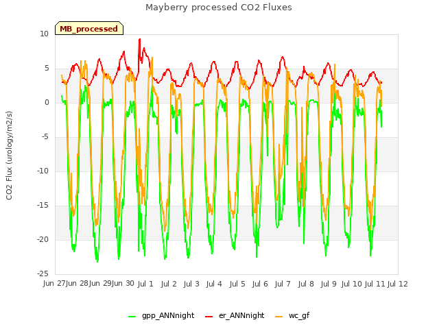 plot of Mayberry processed CO2 Fluxes