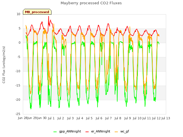 plot of Mayberry processed CO2 Fluxes