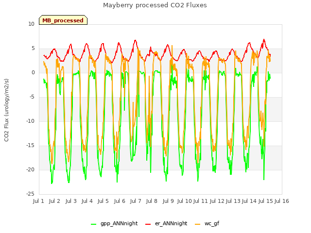 plot of Mayberry processed CO2 Fluxes