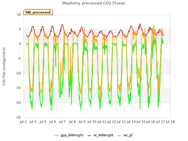 plot of Mayberry processed CO2 Fluxes