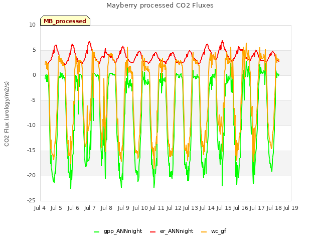 plot of Mayberry processed CO2 Fluxes