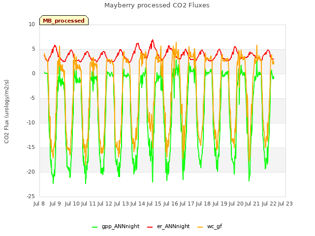 plot of Mayberry processed CO2 Fluxes