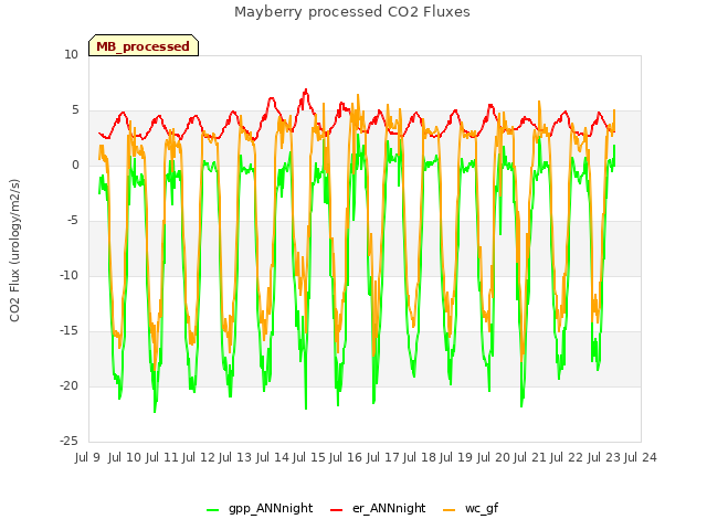 plot of Mayberry processed CO2 Fluxes