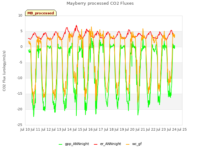 plot of Mayberry processed CO2 Fluxes