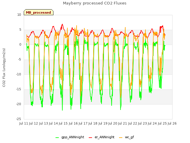 plot of Mayberry processed CO2 Fluxes