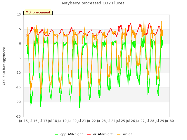 plot of Mayberry processed CO2 Fluxes