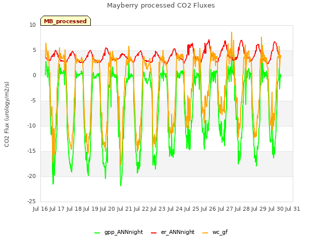 plot of Mayberry processed CO2 Fluxes