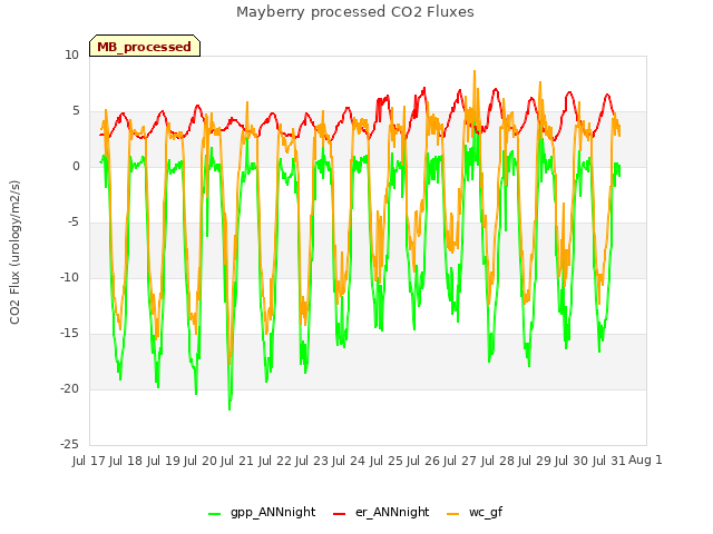 plot of Mayberry processed CO2 Fluxes