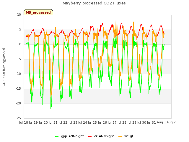 plot of Mayberry processed CO2 Fluxes