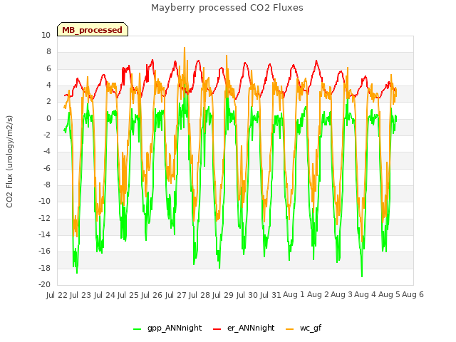 plot of Mayberry processed CO2 Fluxes