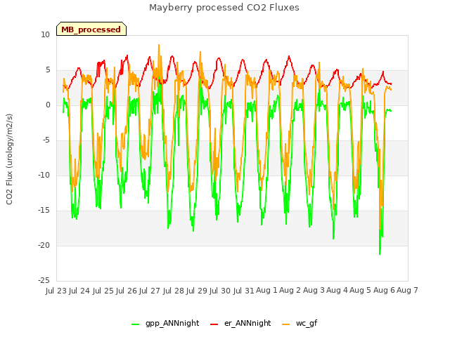 plot of Mayberry processed CO2 Fluxes