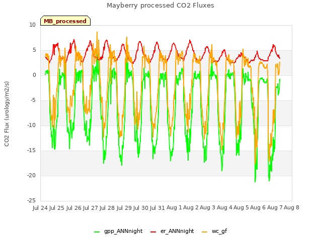 plot of Mayberry processed CO2 Fluxes