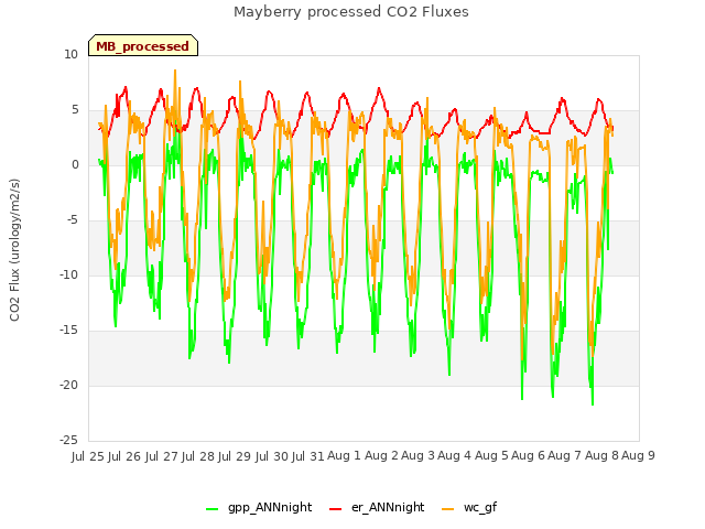 plot of Mayberry processed CO2 Fluxes