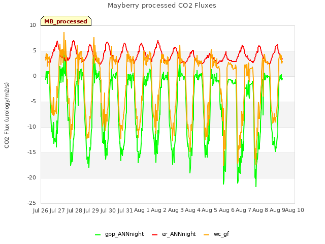 plot of Mayberry processed CO2 Fluxes