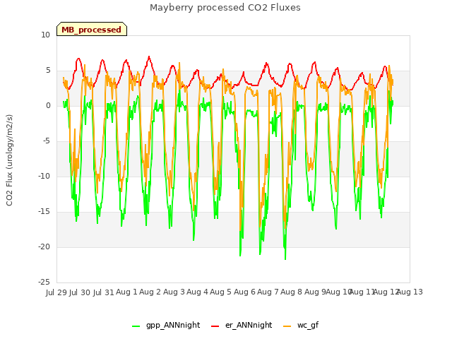 plot of Mayberry processed CO2 Fluxes