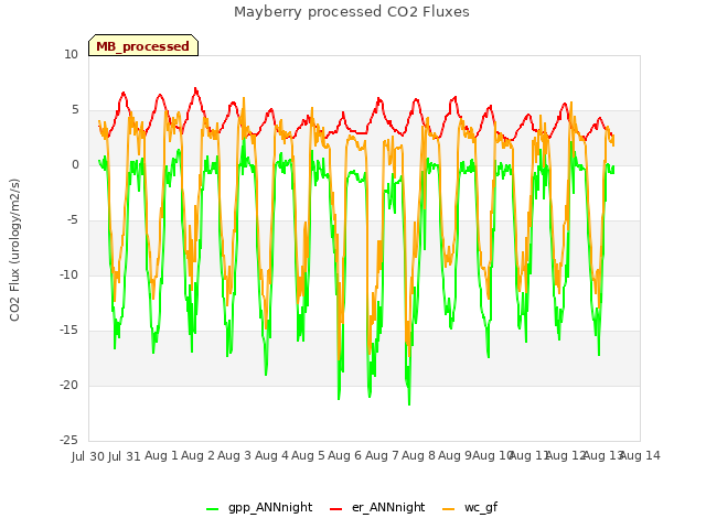 plot of Mayberry processed CO2 Fluxes