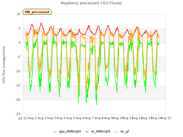 plot of Mayberry processed CO2 Fluxes