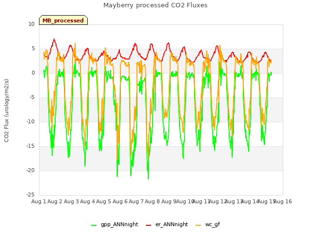 plot of Mayberry processed CO2 Fluxes