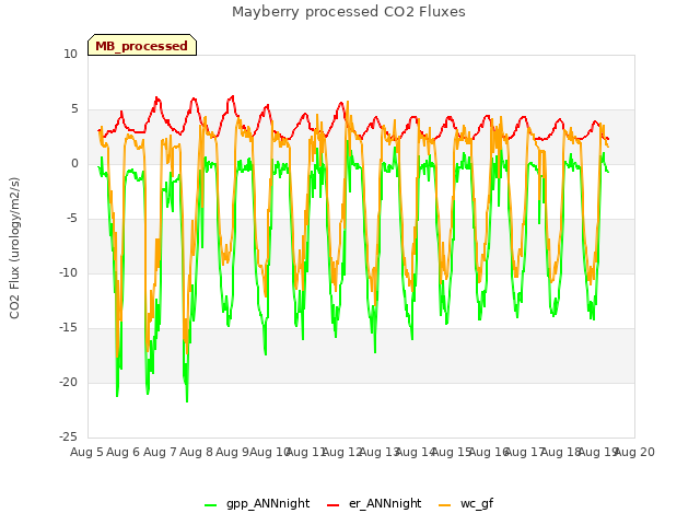 plot of Mayberry processed CO2 Fluxes