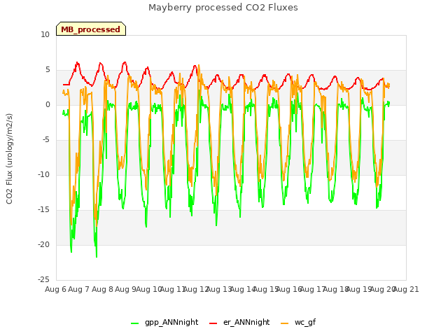 plot of Mayberry processed CO2 Fluxes