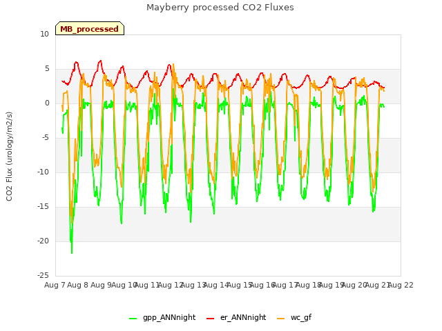 plot of Mayberry processed CO2 Fluxes