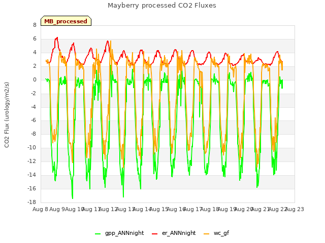 plot of Mayberry processed CO2 Fluxes