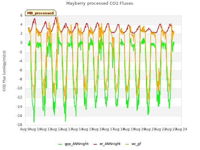 plot of Mayberry processed CO2 Fluxes