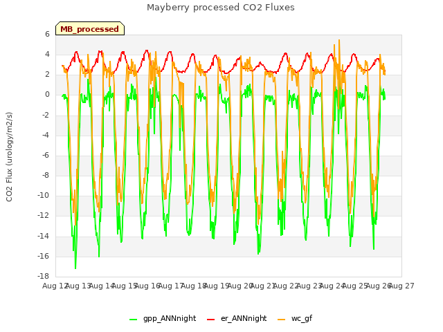 plot of Mayberry processed CO2 Fluxes