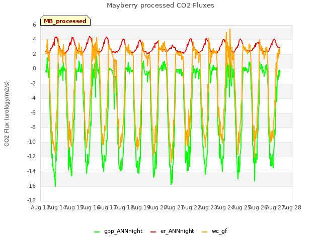 plot of Mayberry processed CO2 Fluxes