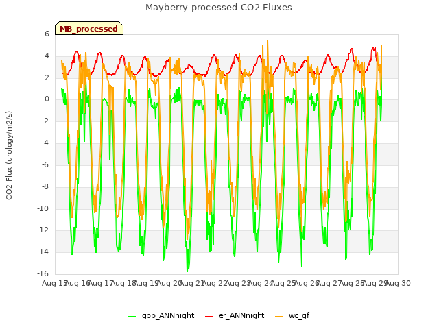 plot of Mayberry processed CO2 Fluxes