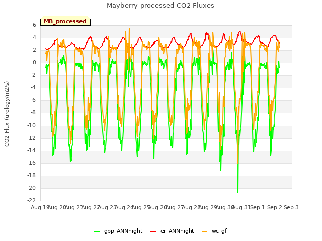plot of Mayberry processed CO2 Fluxes