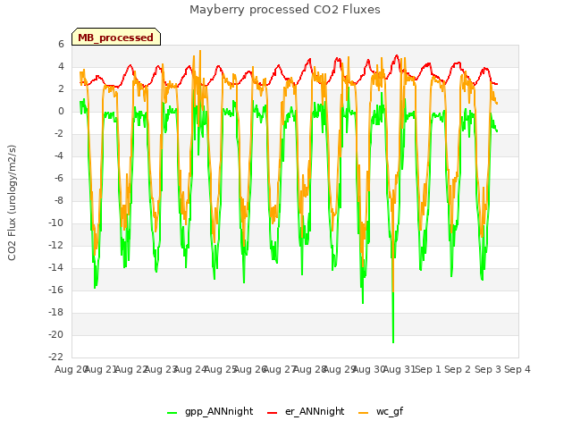 plot of Mayberry processed CO2 Fluxes