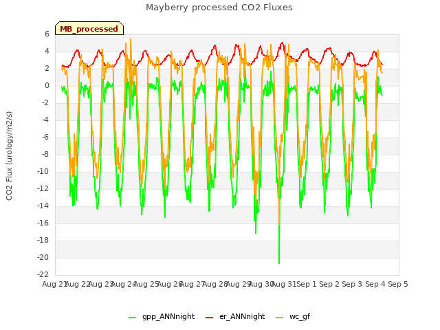 plot of Mayberry processed CO2 Fluxes